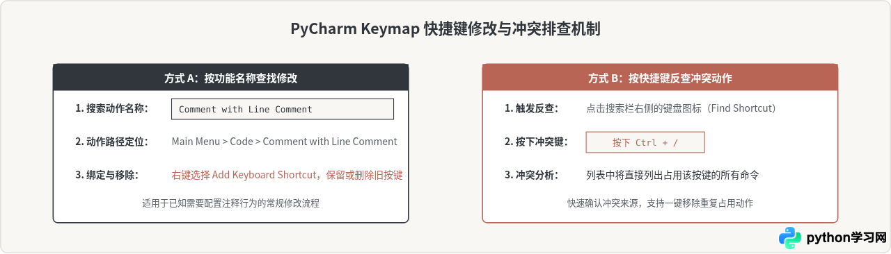 Python编辑器快捷键冲突怎么办？自定义注释快捷键教程