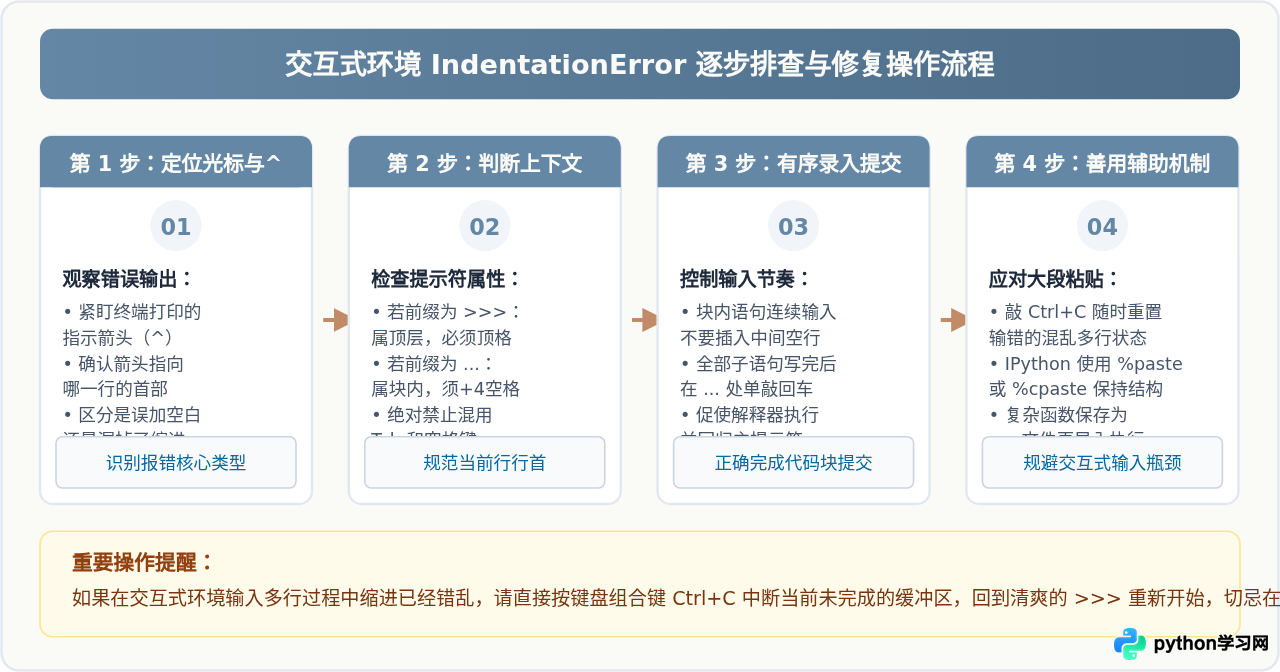 Python交互式环境报错IndentationError怎么办