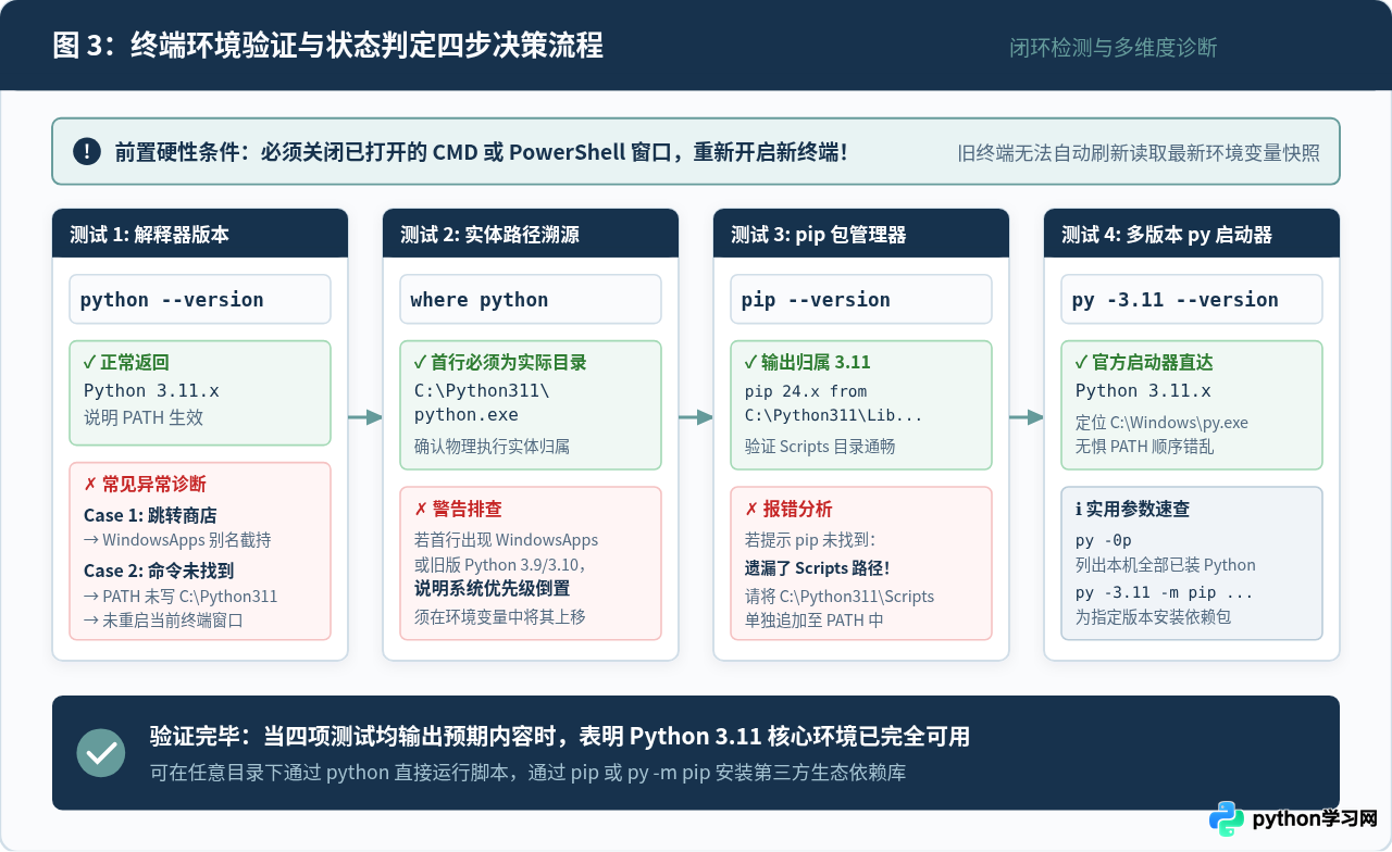Windows系统安装Python 3.11及环境变量配置指南