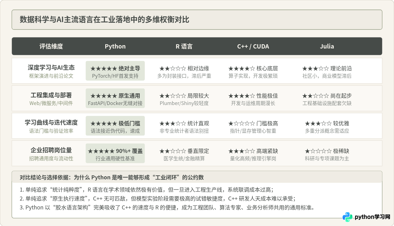 数据科学与AI领域为何首选Python：就业前景与生态优势