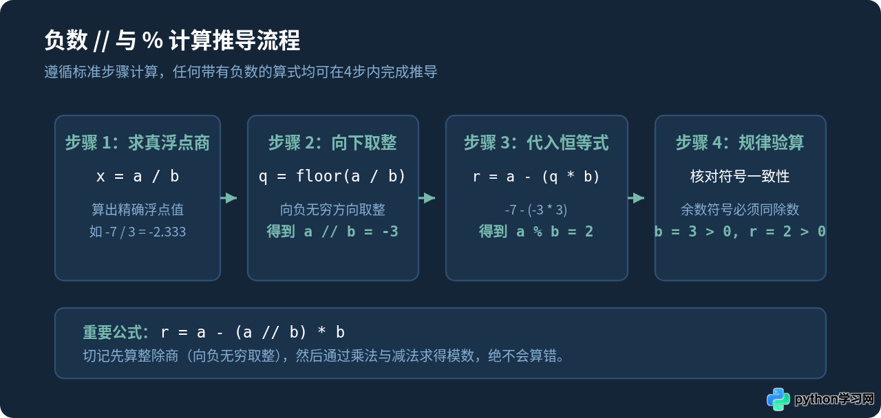 Python负数进行//整除和%取模运算结果怎么算