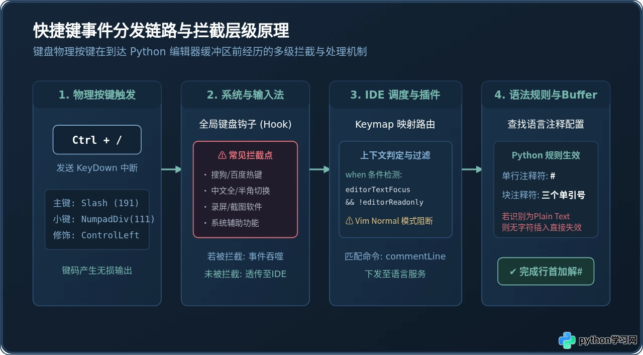 Python IDE注释快捷键无效怎么办