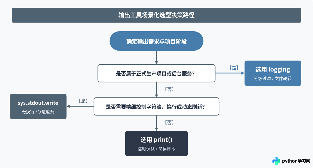Python中print、sys.stdout.write与logging模块的区别与选择
