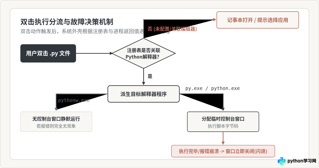 双击.py文件无法运行Python脚本的原因与修复