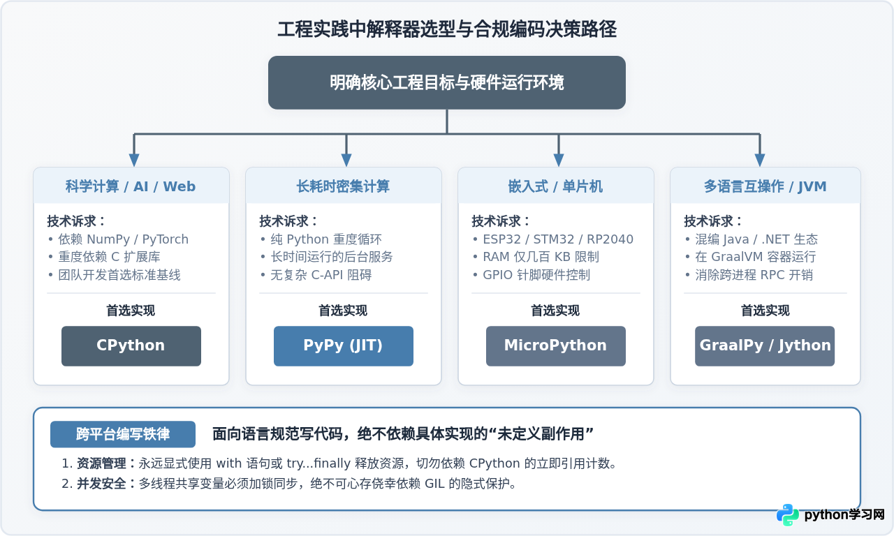 Python语言规范和解释器实现有什么区别？