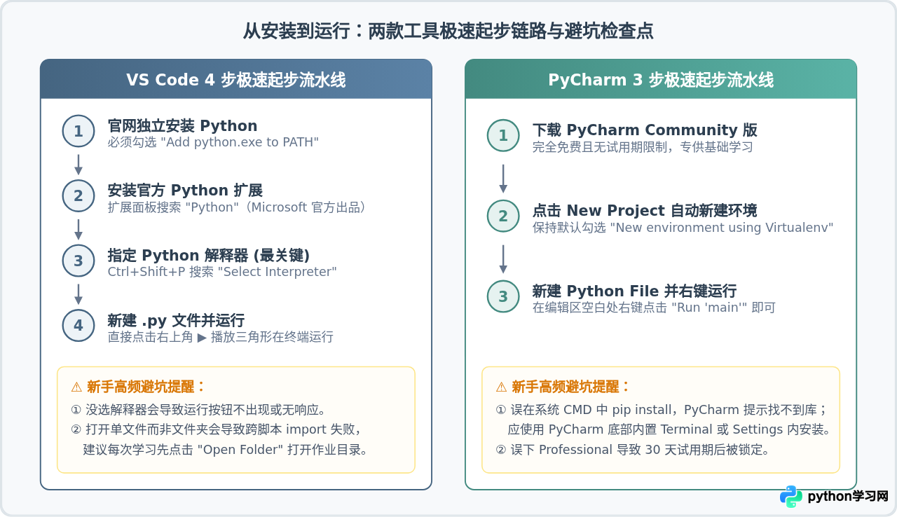 VS Code还是PyCharm？适合Python新手的开发工具推荐