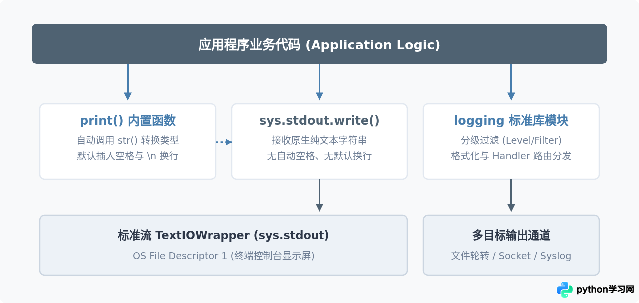 Python中print、sys.stdout.write与logging模块的区别与选择