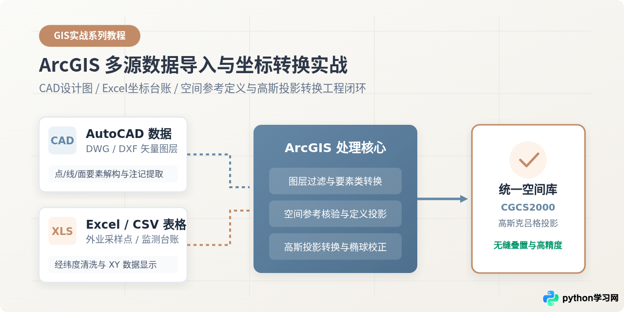 ArcGIS多源数据导入视频教程：CAD、Excel处理与坐标转换实战