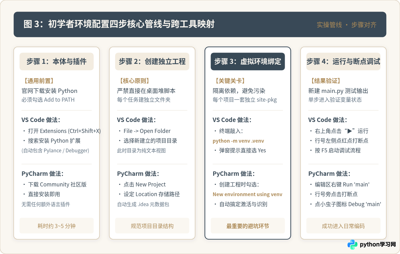 VS Code还是PyCharm？适合Python初学者的编辑器选择与配置