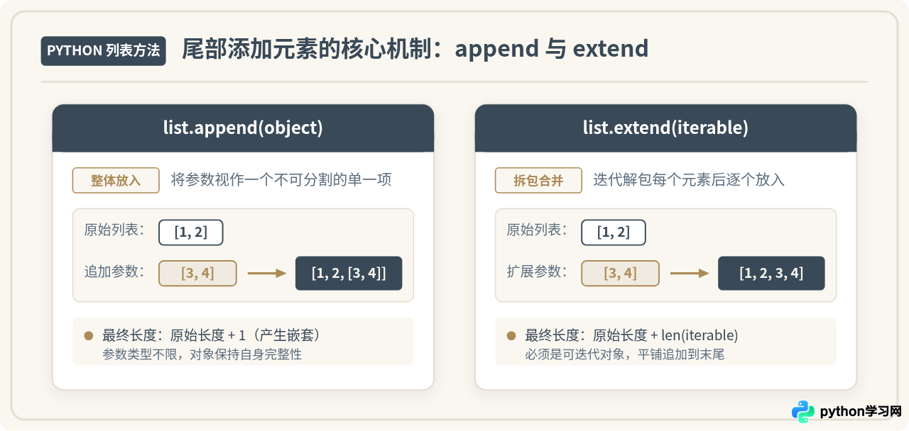 Python列表尾部添加元素：何时用append，何时用extend？