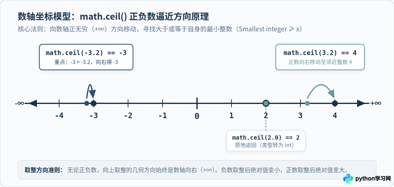 Python math.ceil()向上取整用法与返回值类型