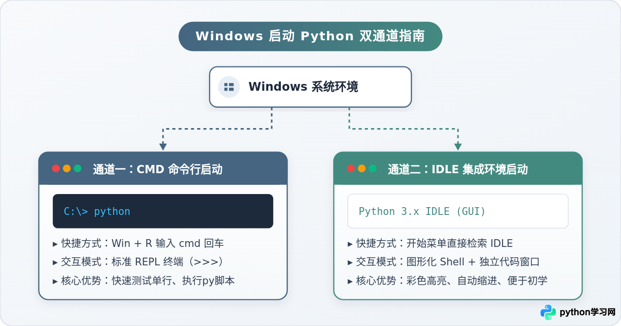Windows怎么打开Python：CMD启动与IDLE使用步骤
