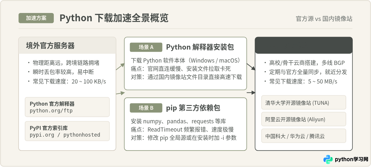 Python下载速度慢怎么办？国内镜像站加速方法
