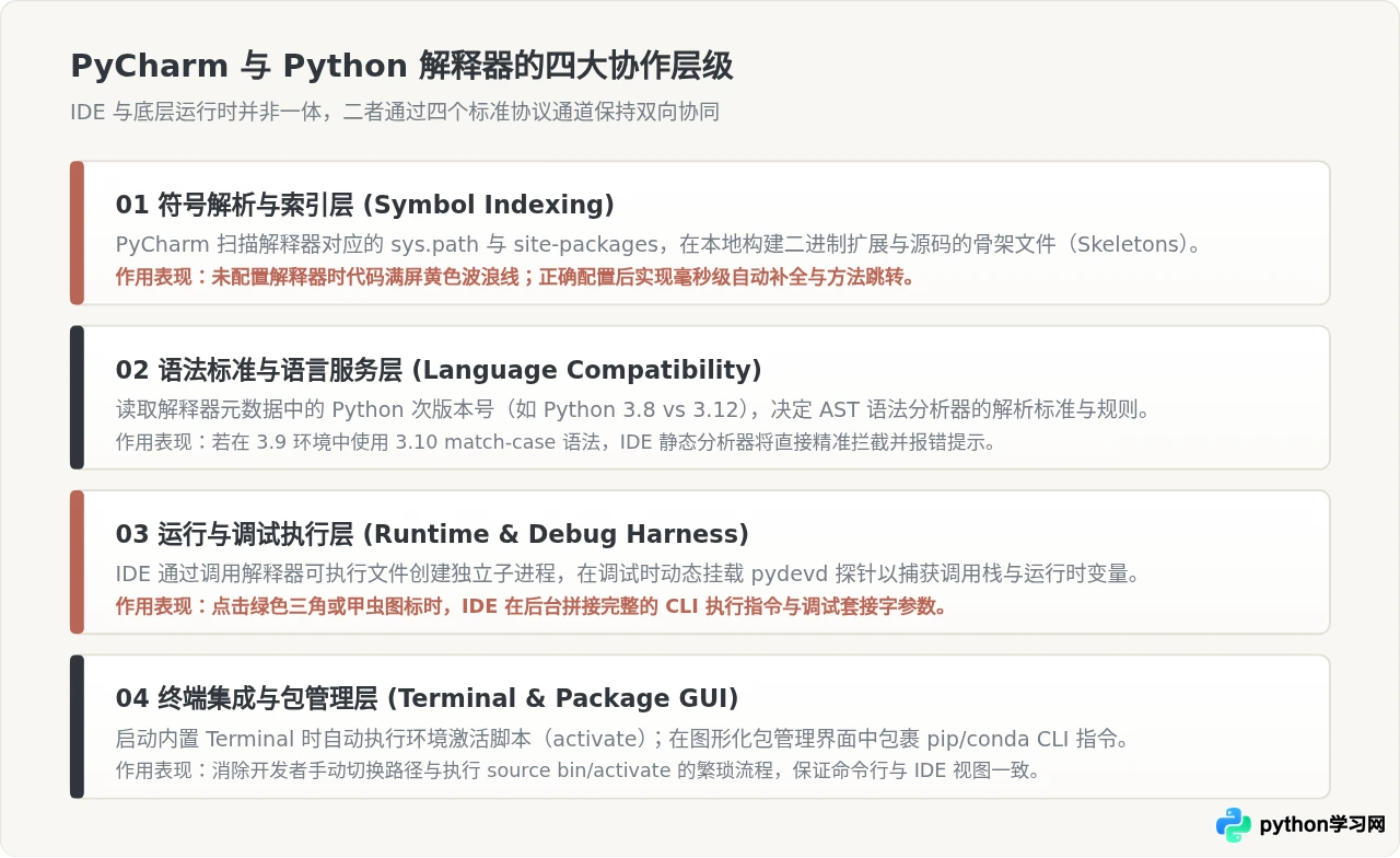PyCharm中怎么配置Python解释器？环境与工具的协作方式