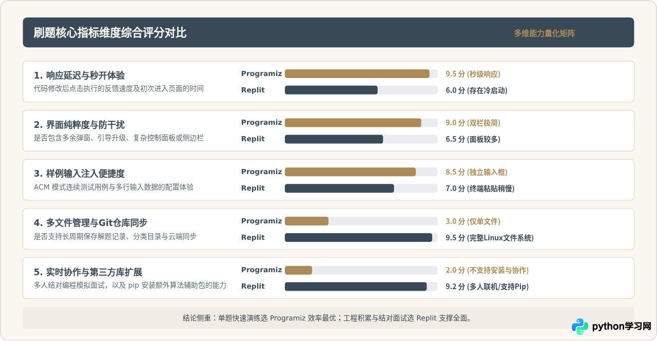 Replit与Programiz对比：哪款Python在线IDE更适合刷题？