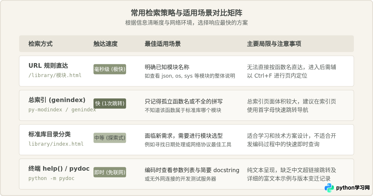 怎么在Python中文手册中快速查找标准库函数与模块说明