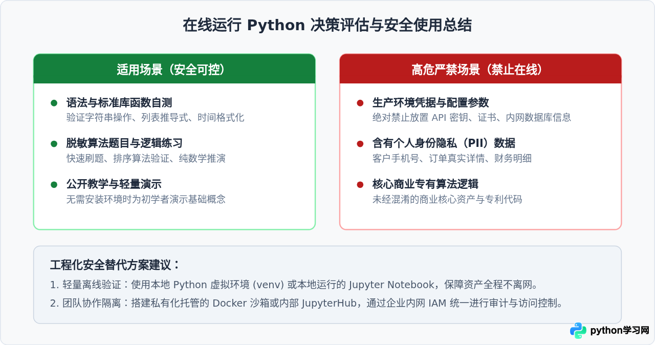 在线运行Python代码安全吗？隐私风险与功能局限分析