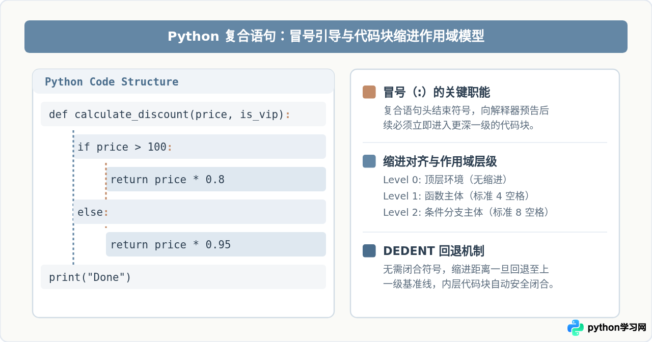 Python基础语法易错点解析：缩进规则与冒号使用