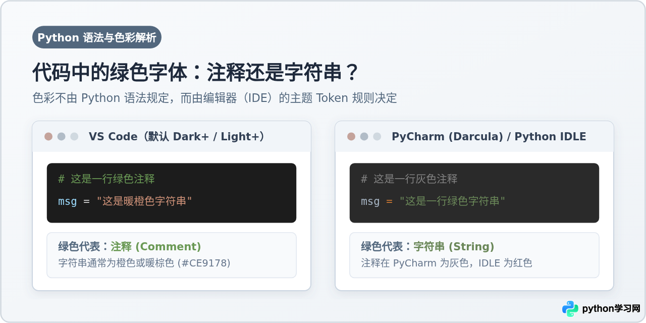 Python代码中绿色字体代表注释还是字符串？
