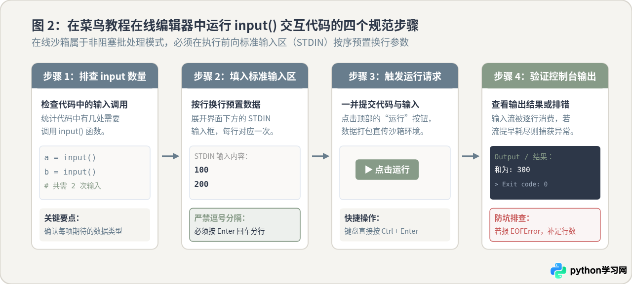 菜鸟教程Python在线编辑器怎么用：代码运行与调试指南