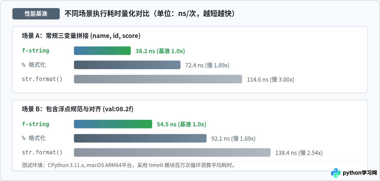 Python中%格式化、format()和f-string的性能与可读性对比