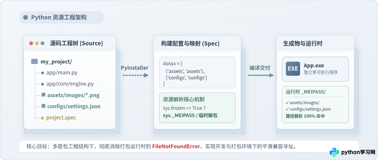Python多文件项目打包exe：资源路径与数据文件处理指南