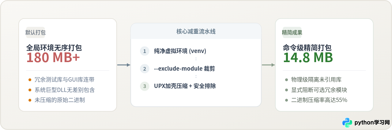 Python打包exe体积过大怎么办？命令级压缩与排除技巧