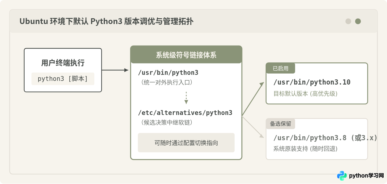 Ubuntu 安装 Python 3.10 后怎么配置为默认 Python3