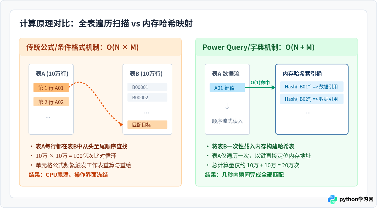 Excel中对比大量数据哪种方法最快