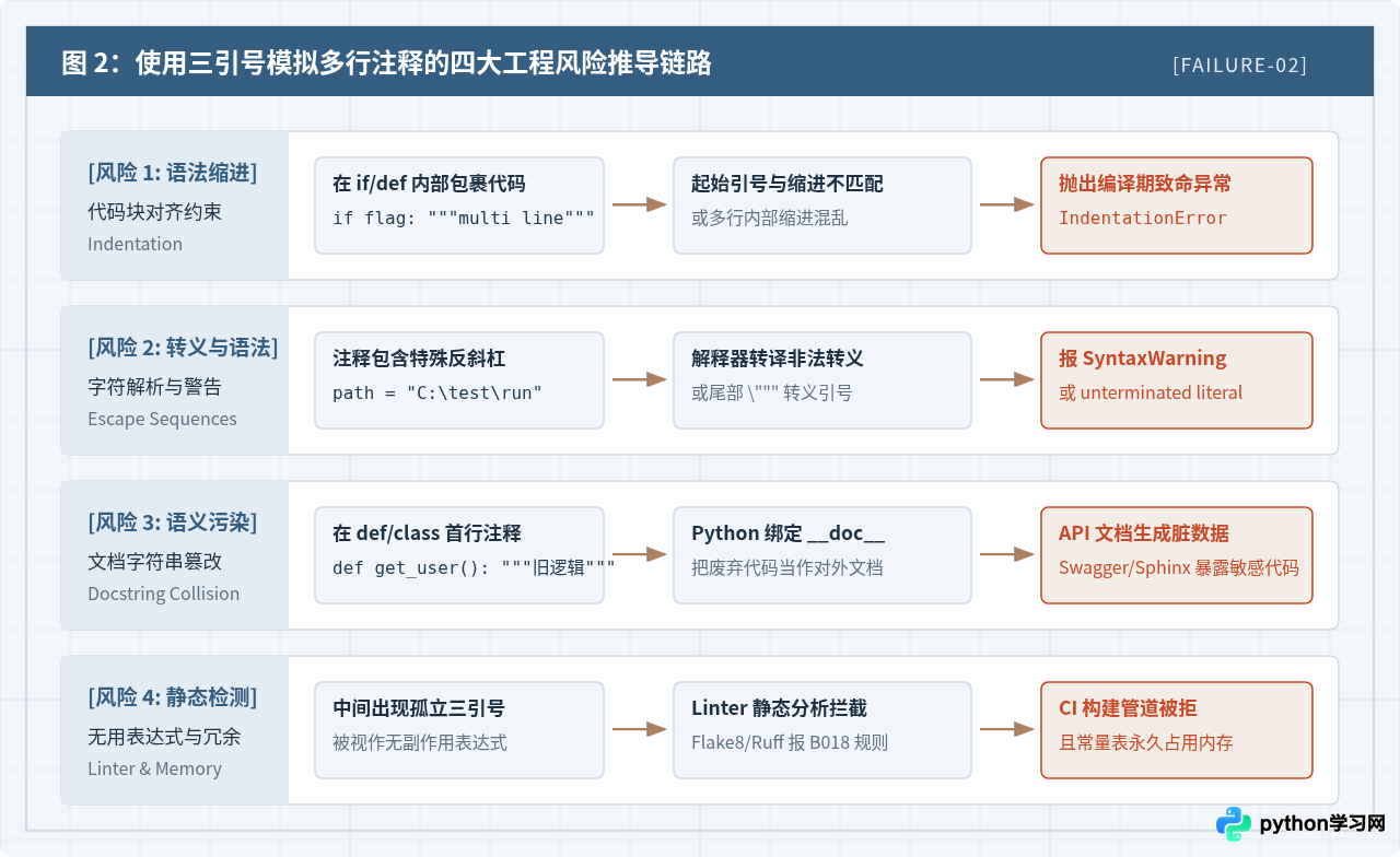 Python为什么没有块注释？使用三引号模拟多行注释的风险