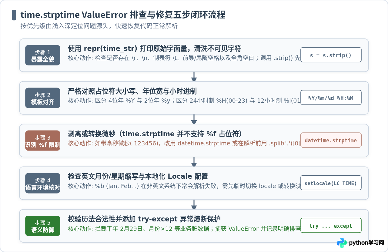 Python time.strptime解析时间字符串报错怎么办
