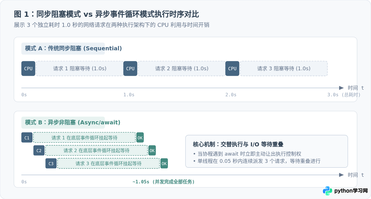 Python异步编程入门：async/await语法与asyncio基础
