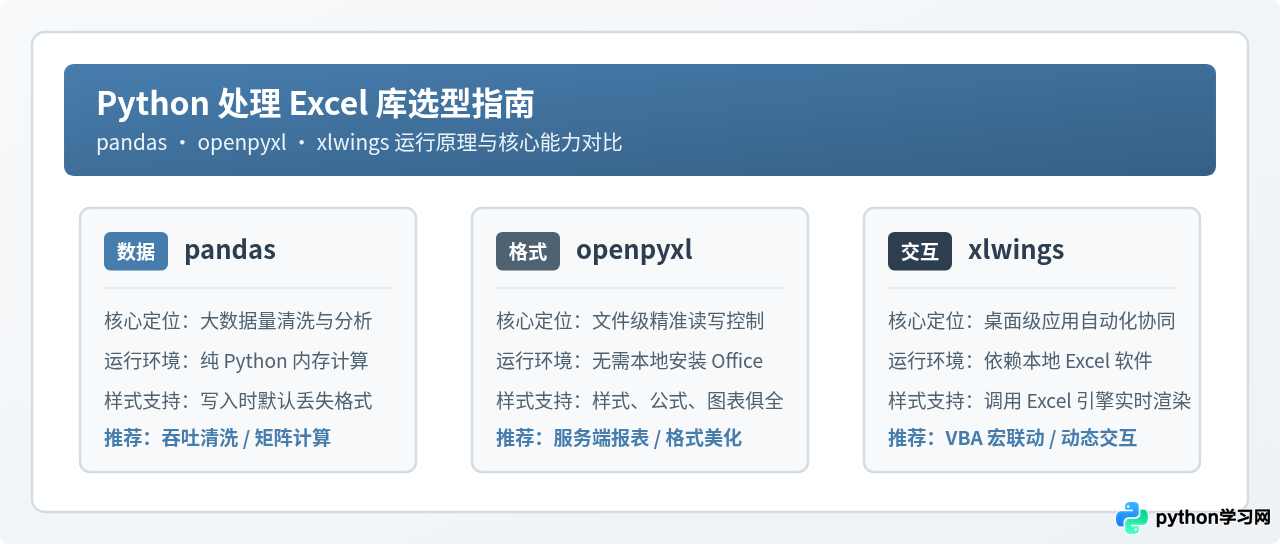 Python处理Excel选哪个库：pandas、openpyxl与xlwings对比