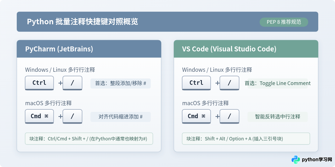 PyCharm和VS Code中Python批量注释快捷键是什么