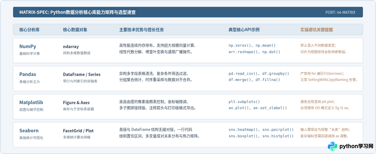 Python数据分析入门：零基础学习路径与核心库概览