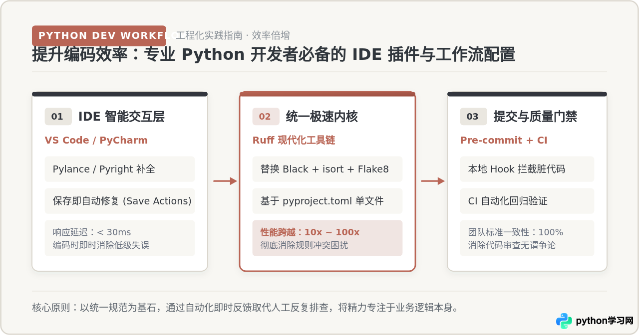 提升编码效率：专业Python开发者必备的IDE插件与工作流配置