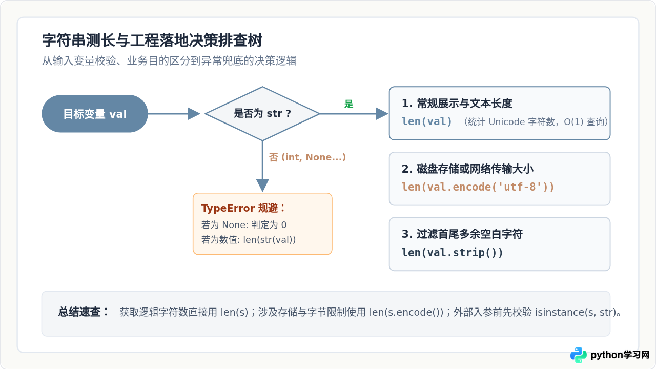 Python怎么获取字符串的长度
