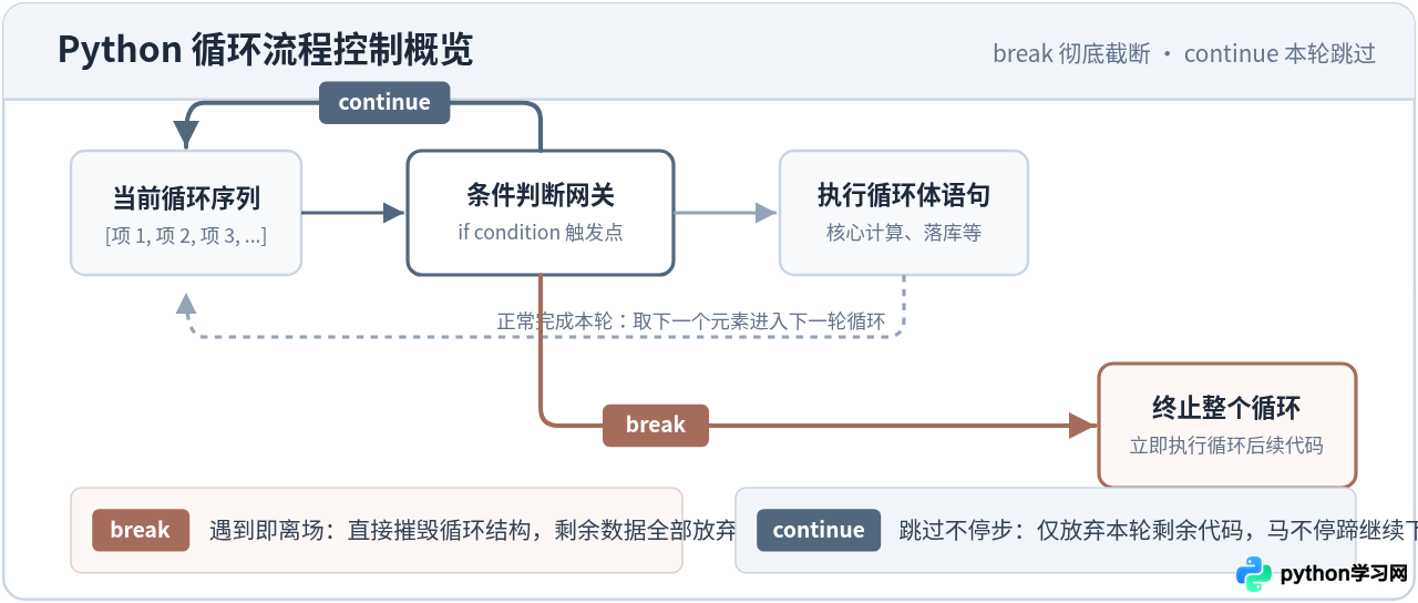 Python中break和continue的区别：怎么灵活控制循环流程