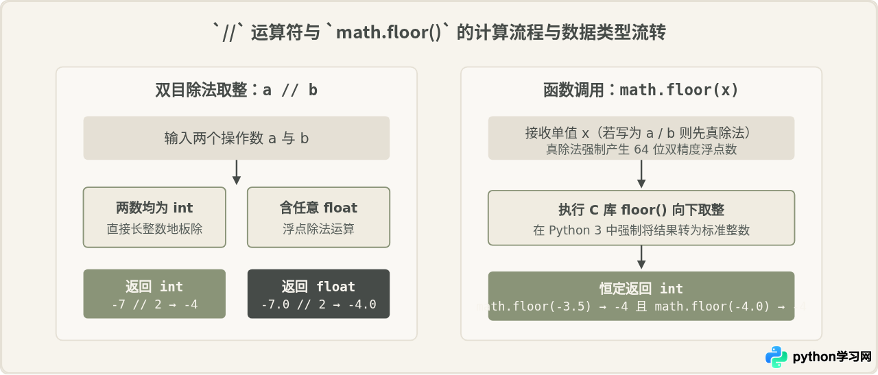 Python取整运算符//与math.floor()在负数处理上的区别