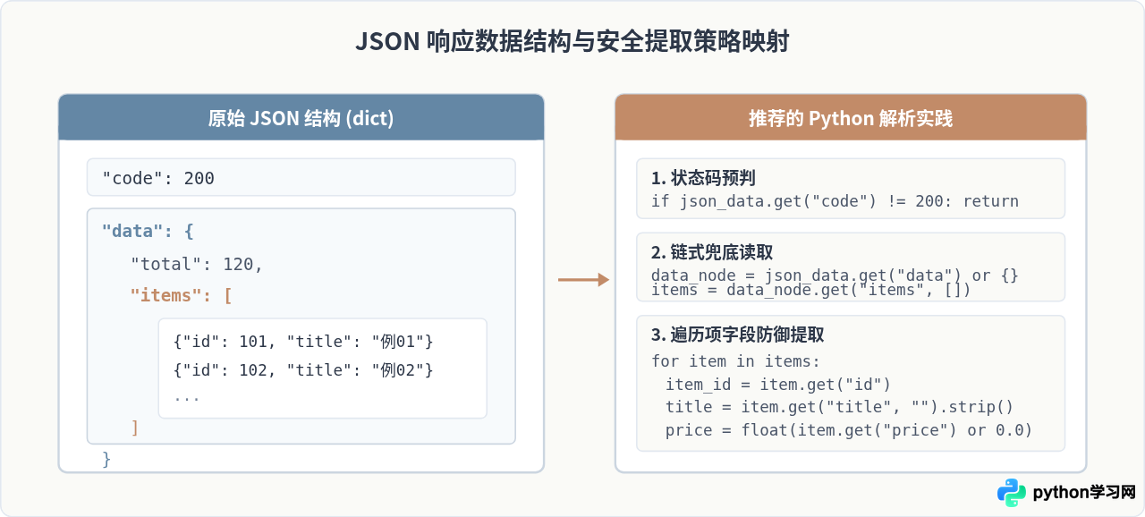 Python爬虫100例中怎么处理Ajax动态加载与JSON数据解析