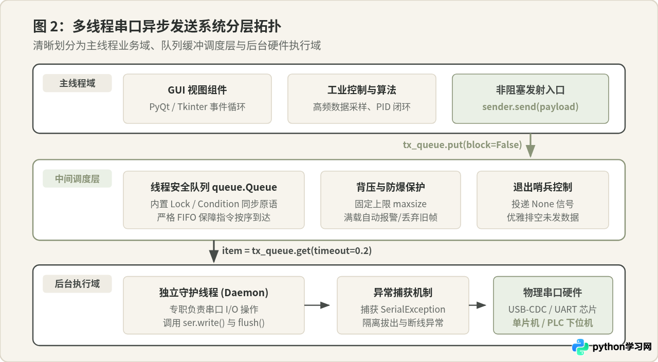 Python串口发送阻塞主程序？使用多线程实现异步通信