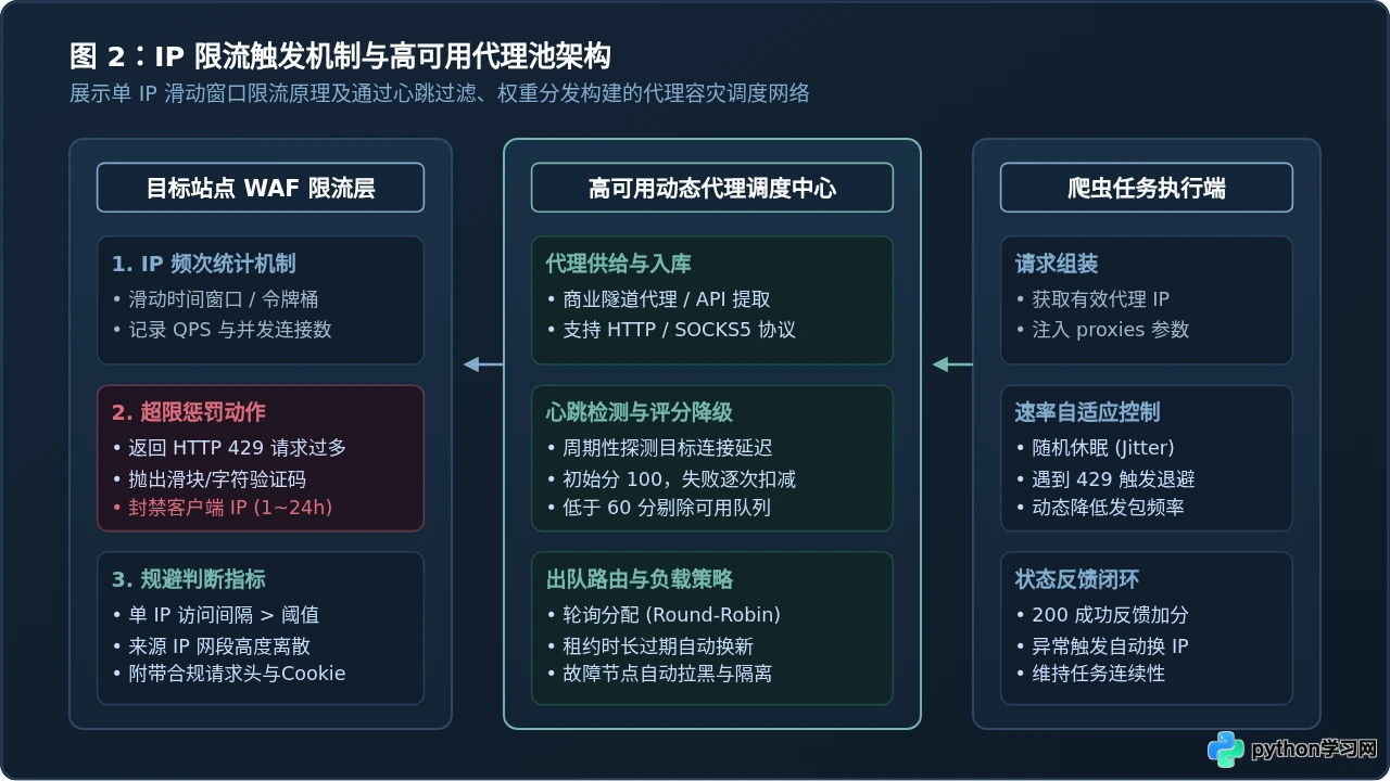Python爬虫常见反爬策略应对：IP限制、User-Agent伪装与Cookie管理