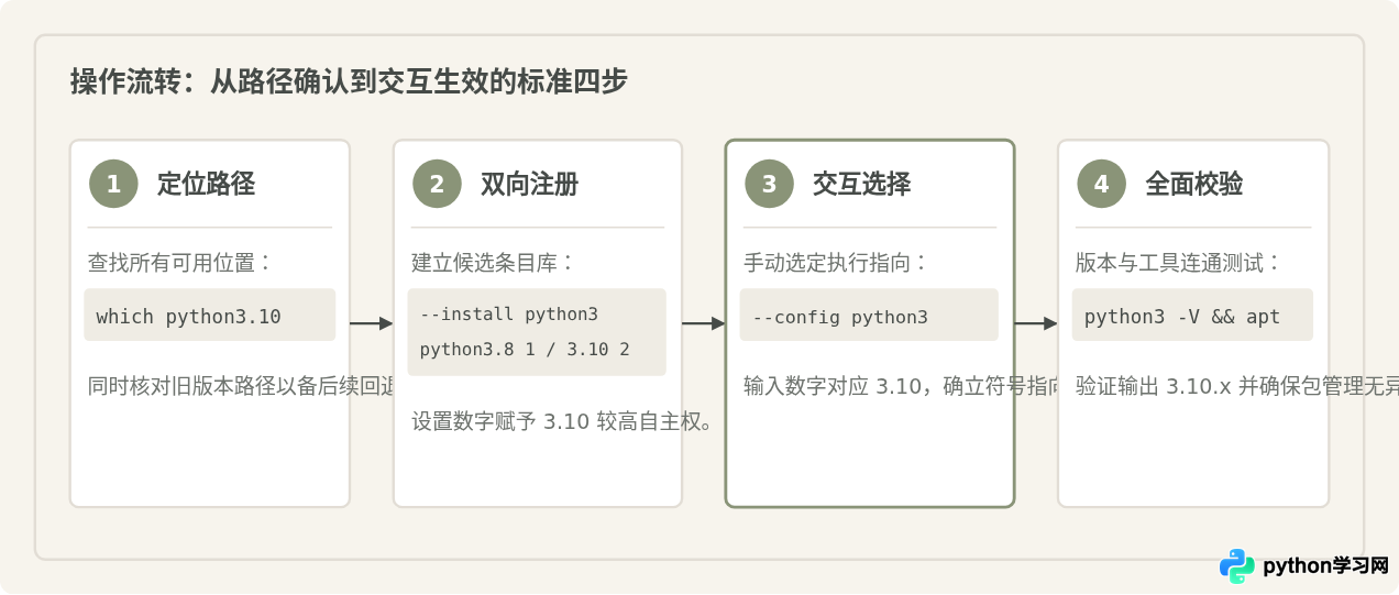 Ubuntu 安装 Python 3.10 后怎么配置为默认 Python3