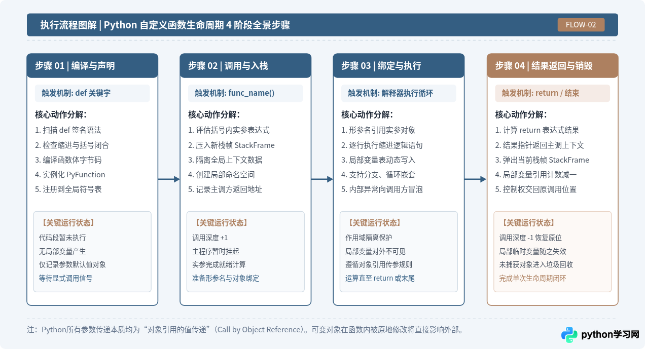 Python自定义函数的基本语法结构详解