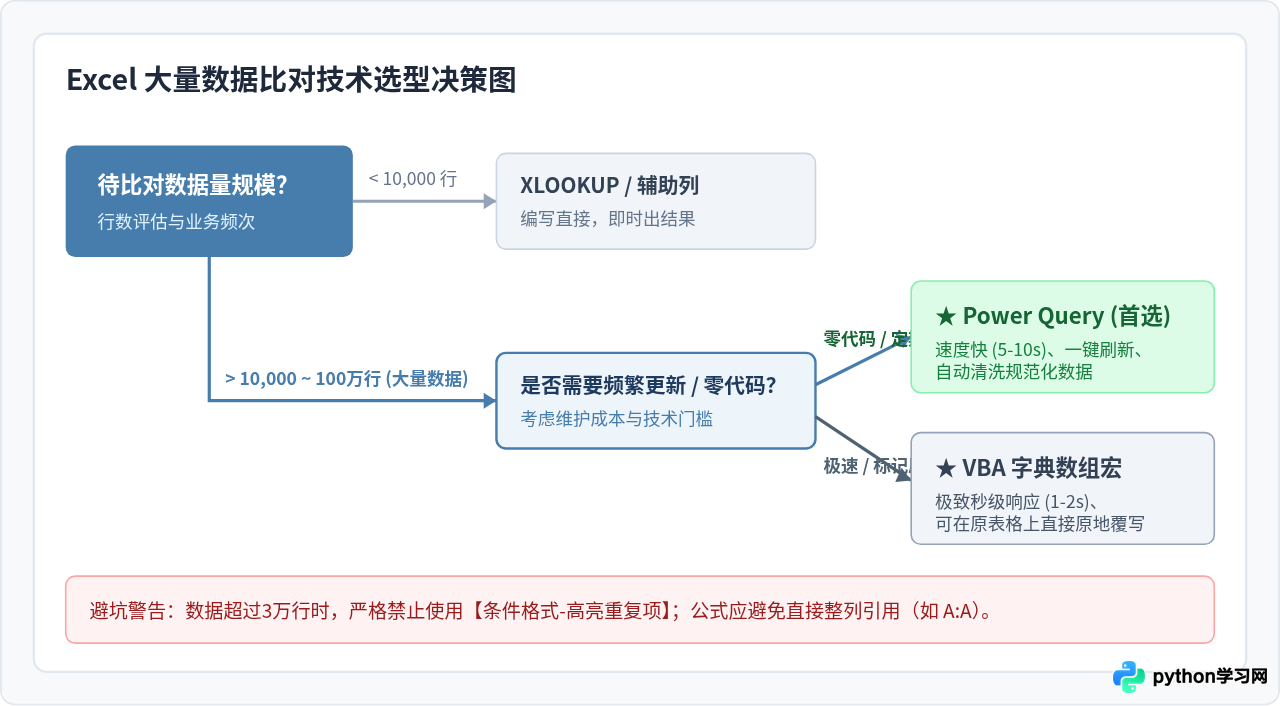 Excel中对比大量数据哪种方法最快