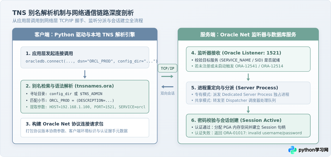 Python使用oracledb连接Oracle数据库的代码示例与TNS配置