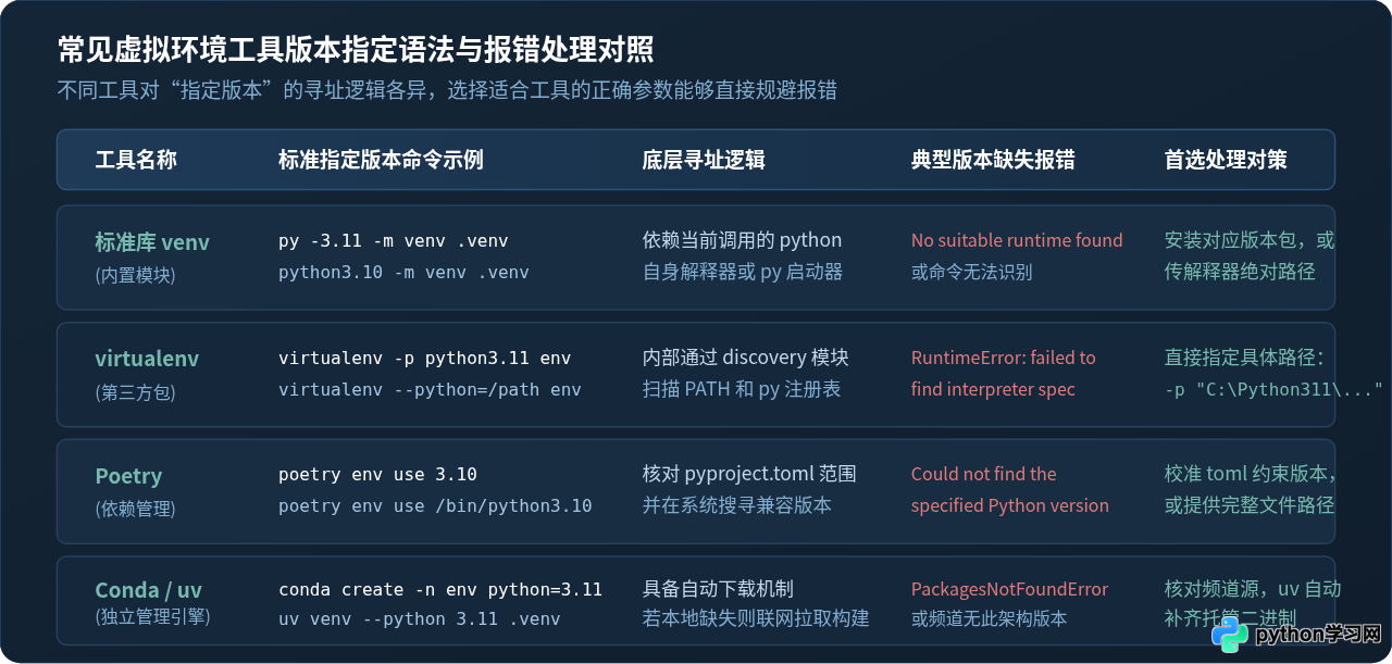创建Python虚拟环境报错“找不到指定版本”怎么解决