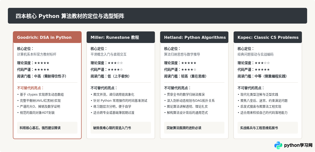 计算机专业学生必读：哪些Python教材能夯实算法与数据结构基础？
