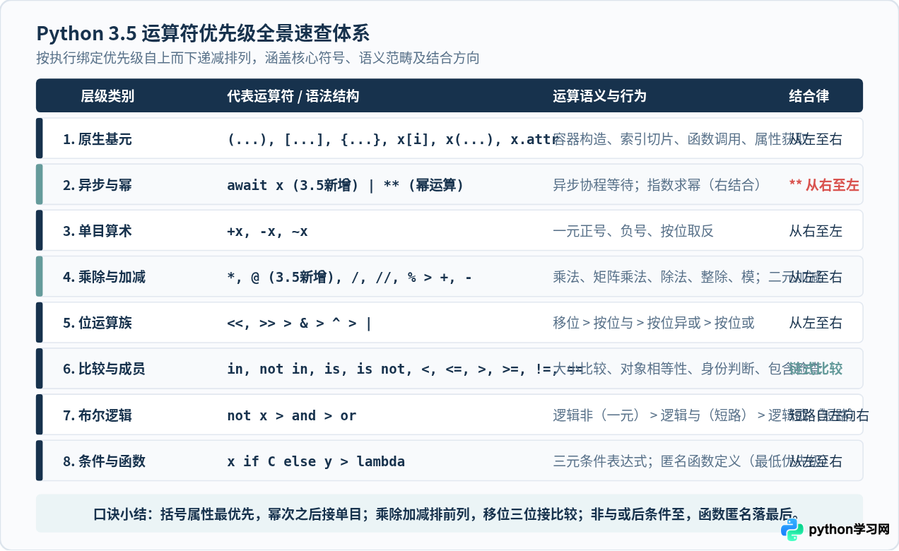 Python 3.5运算符优先级与完整列表