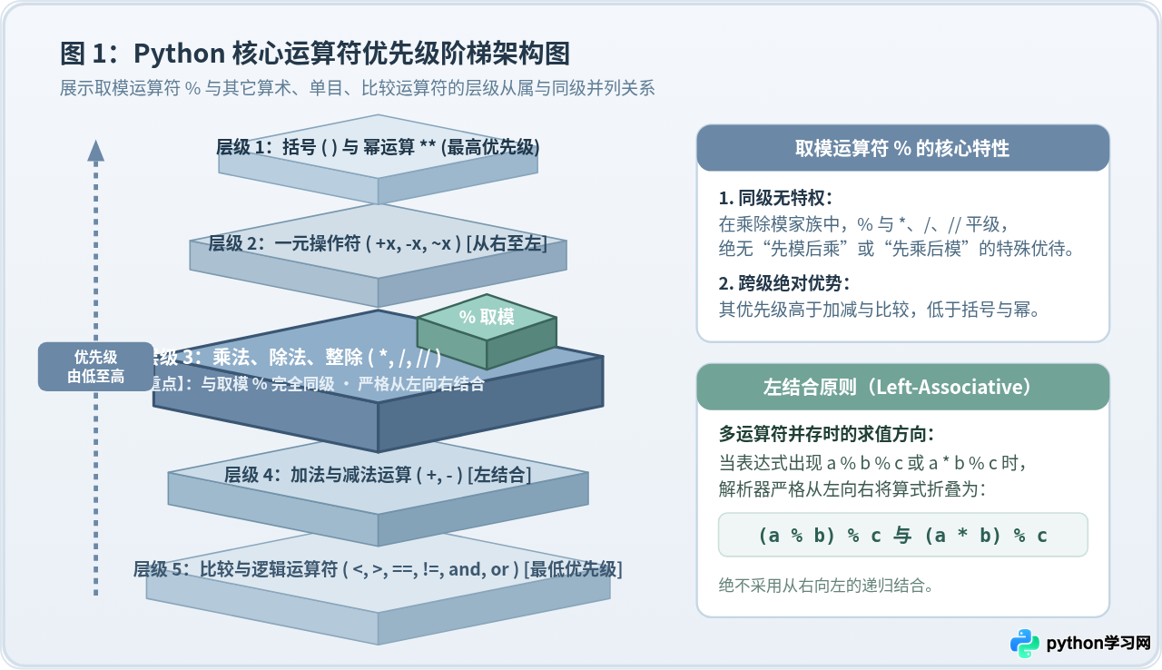 Python取模运算在复杂表达式中的优先级与结合顺序